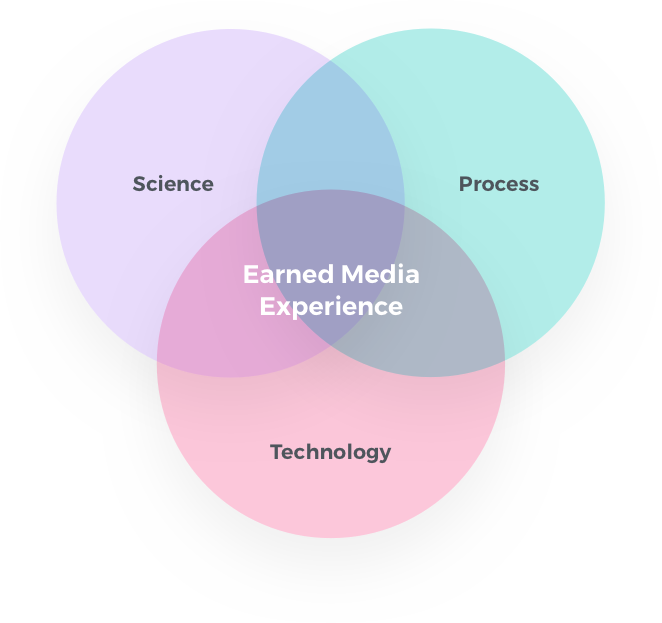 A diagram showing earned media experience science process and technology